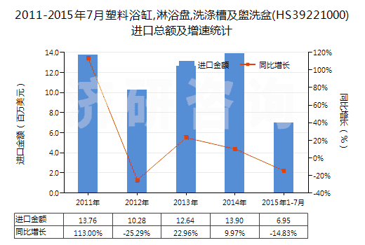 2011-2015年7月塑料浴缸,淋浴盤,洗滌槽及盥洗盆(HS39221000)進口總額及增速統(tǒng)計